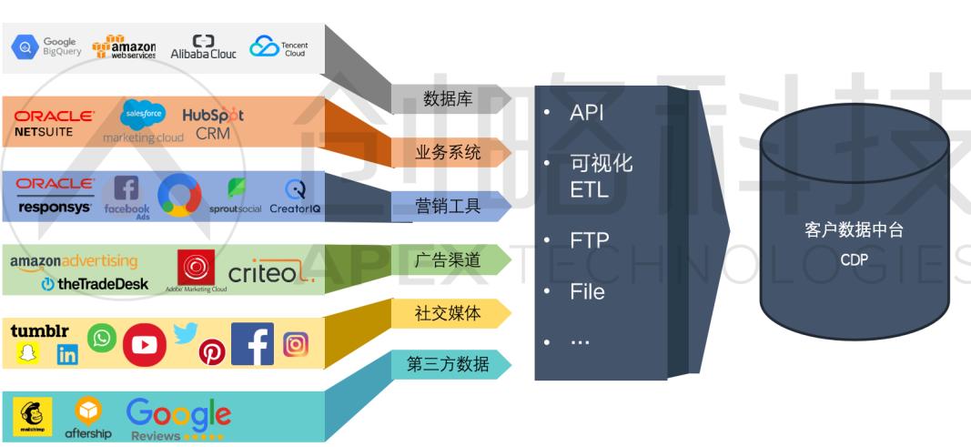 聚焦CDP数据智能营销方案，「创略科技」开拓跨境出海业务新场景