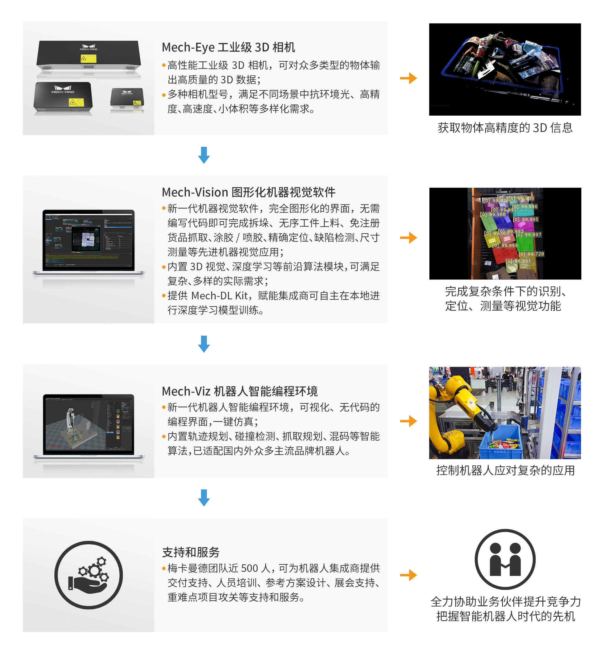 “AI+3D视觉+机器人”解决方案提供商「梅卡曼德机器人」再获近10亿元C系列融资