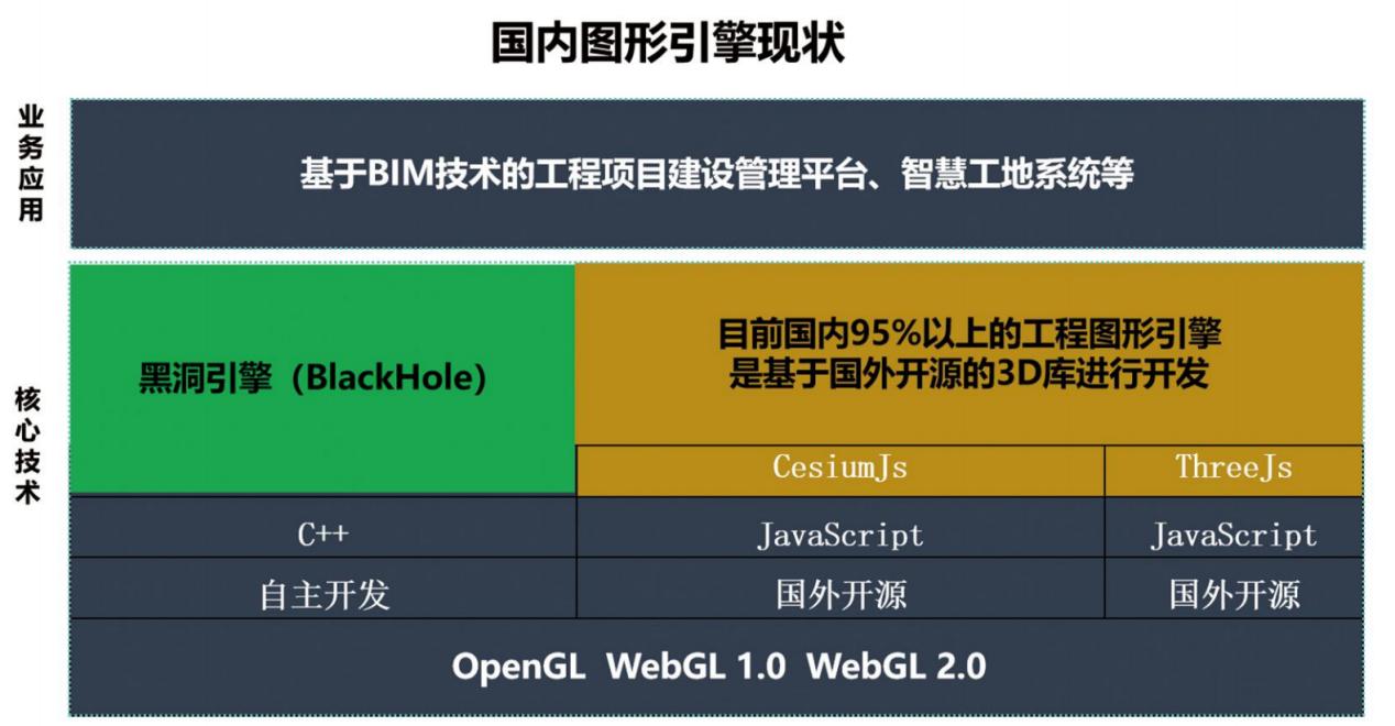 提供“黑洞”三维图形引擎与大场景可视化管理方案，「秉匠科技」获数千万元A轮融资