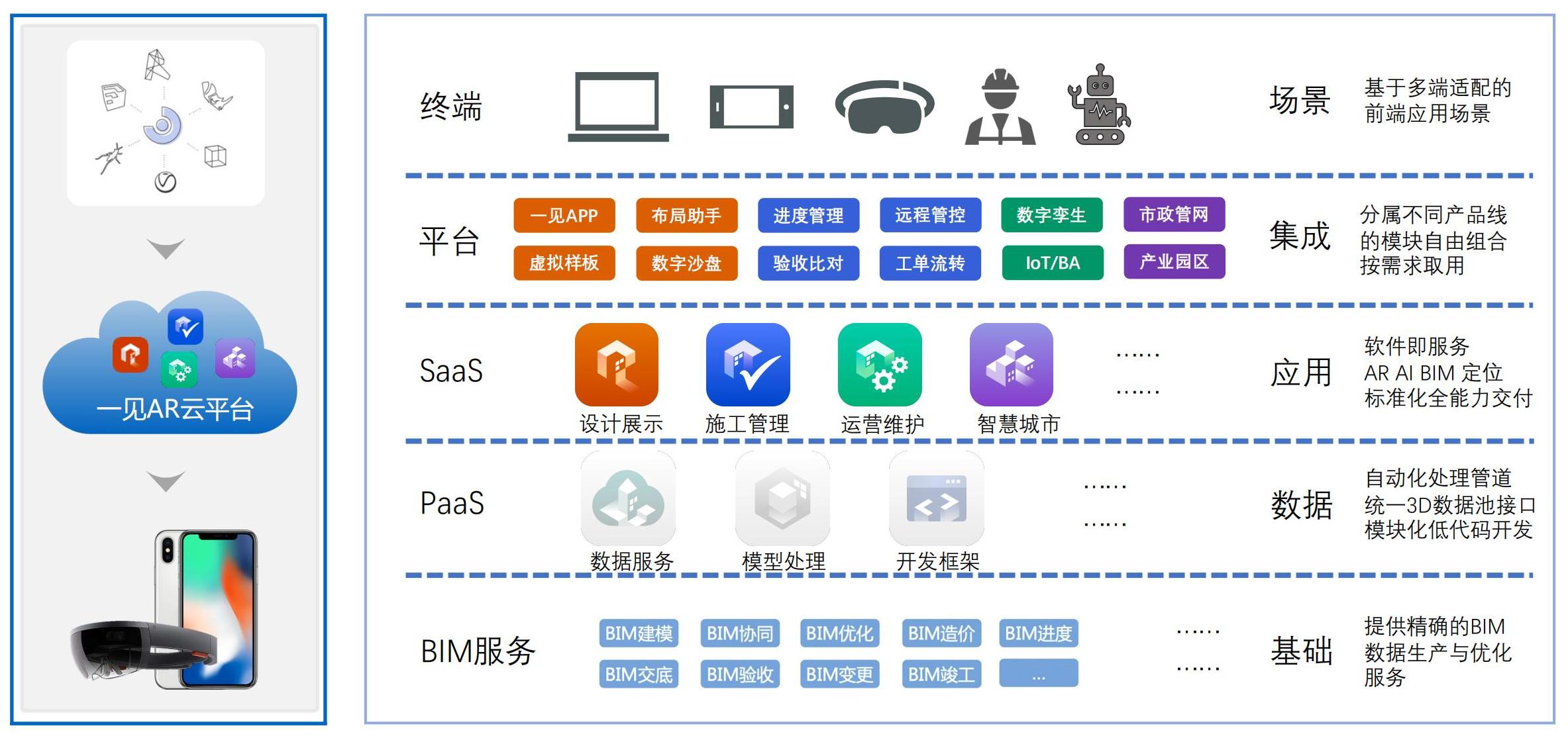 从“BIM+AR+施工场景”可视化管理方案切入，「以见科技」获A轮融资近千万美元