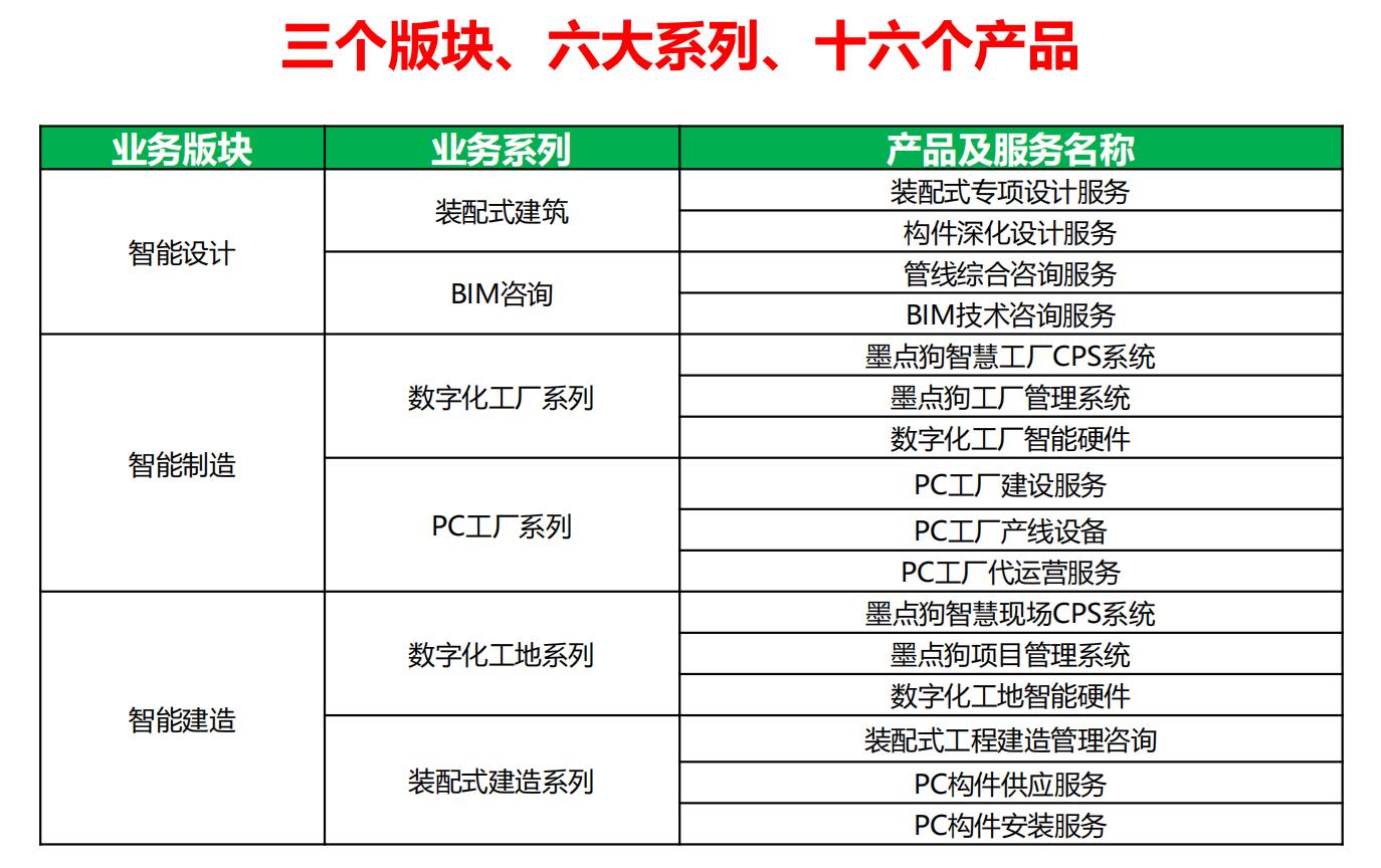 从布局建筑领域智能工厂切入，「墨点狗」提供装配式建筑“设计+制造+装配”精益管理方案