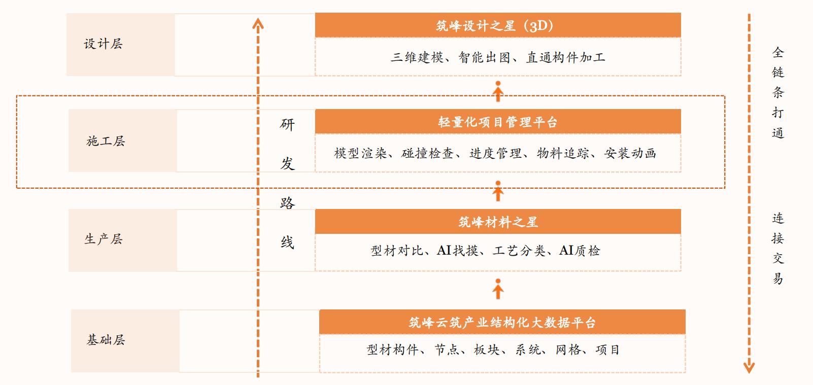 聚焦建筑幕墙行业全链条数字解决方案，「筑峰科技」获Pre-A轮融资近两千万元