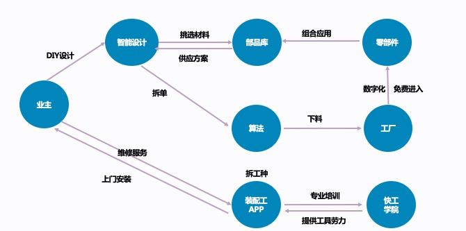 下一年服务排期已满，装配式内装SaaS平台服务商「秒象科技」获数千万元A轮融资