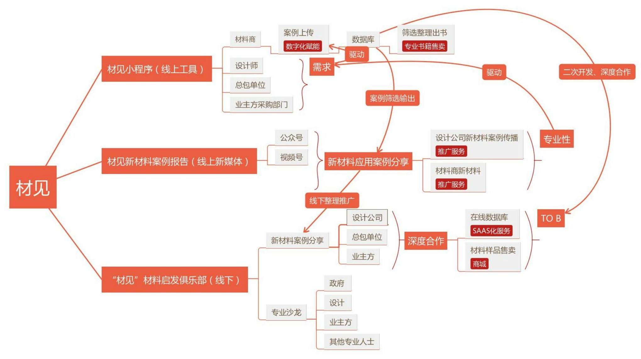 建筑饰面材料数字服务商「材见」建立在线即时找材平台，提供免费找材、选品优化等服务