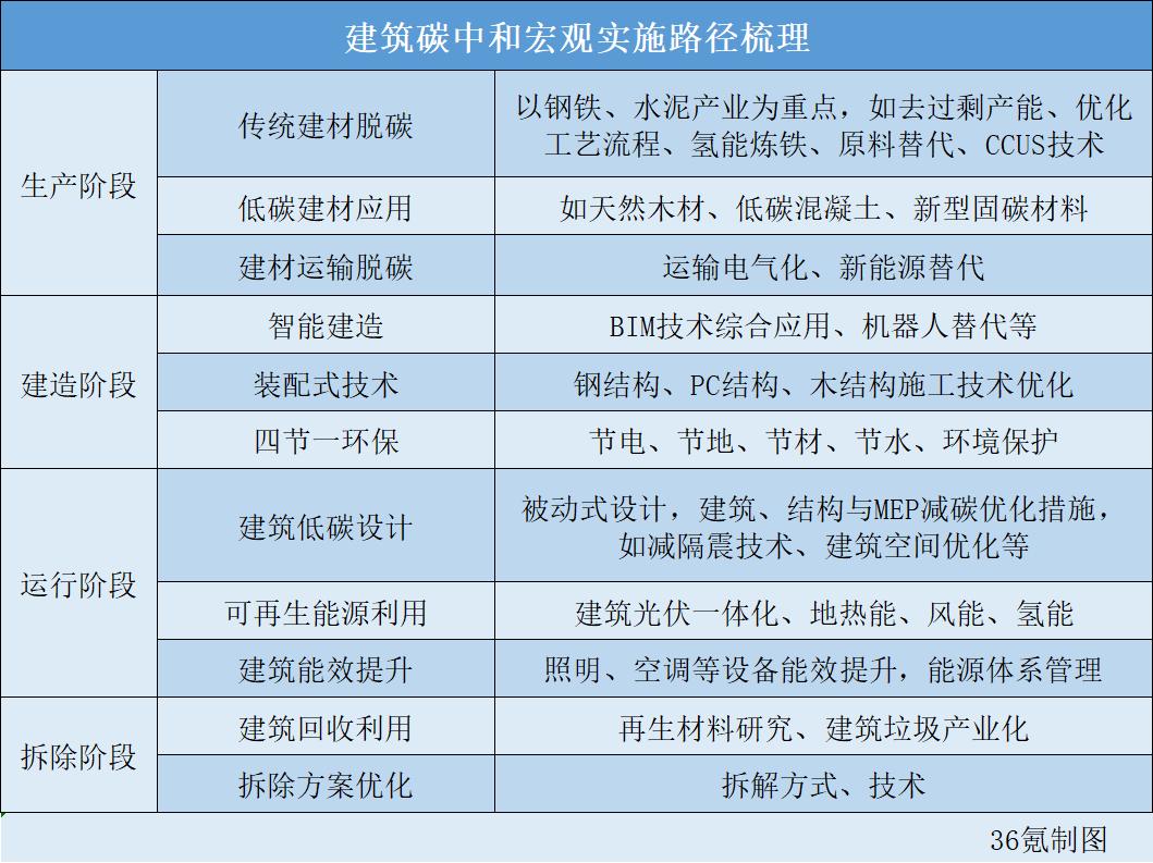 建筑碳中和：真伪路径的博弈与破局