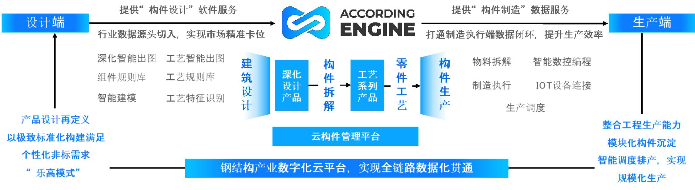 想解决钢结构建筑非标设计与生产衔接问题，「果芯数创」获数千万元种子轮融资