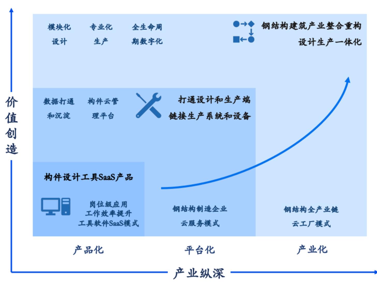 想解决钢结构建筑非标设计与生产衔接问题，「果芯数创」获数千万元种子轮融资
