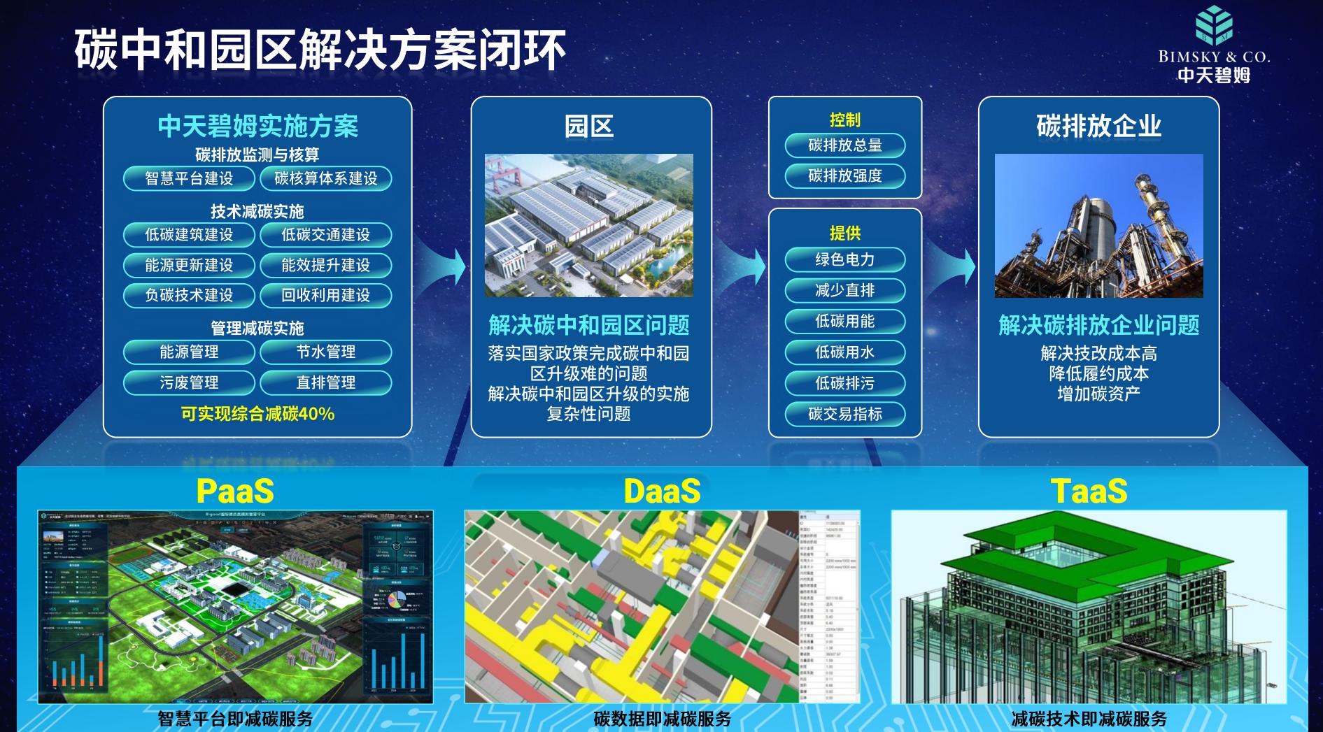 想成为碳中和园区场景产业链门户，「中天碧姆」获数百万元天使轮融资