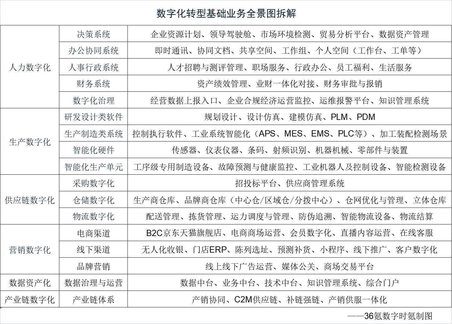 对话东方雨虹CIO冯彬：超1000人协同作战，1年多上线31套系统，「东方雨虹」的数字化“速度”