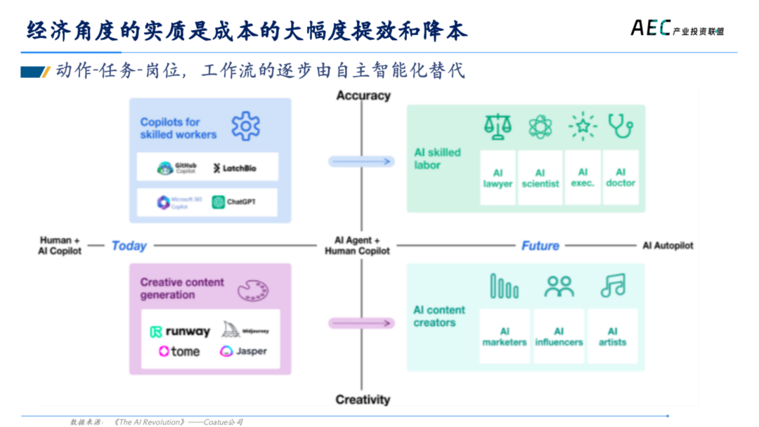 14年产投老兵，张荔的8000字思考，AI 2.0创新者的商业姿势 | 建筑时氪