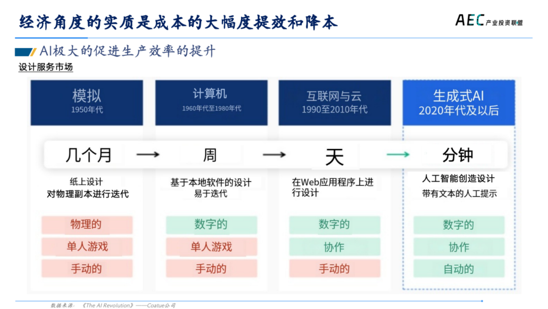 14年产投老兵，张荔的8000字思考，AI 2.0创新者的商业姿势 | 建筑时氪