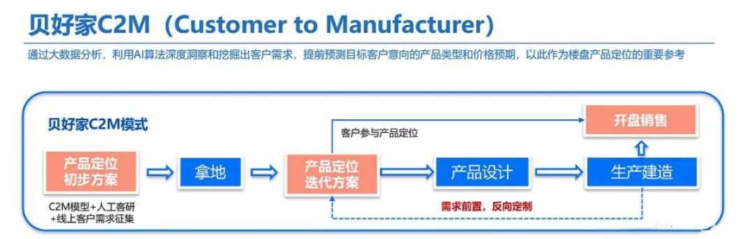 沪、杭再落两子，贝好家的C2M理念实践 | 建筑时氪