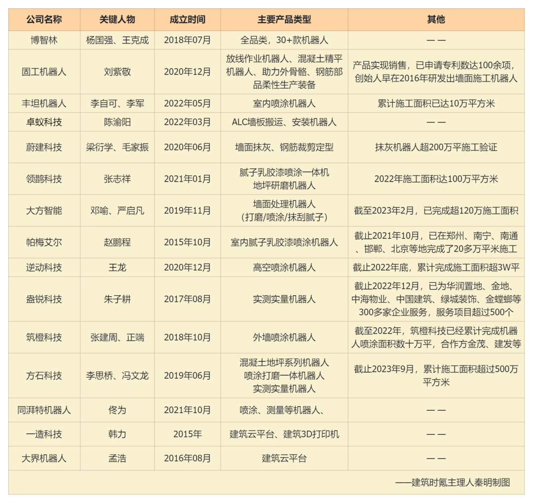 建筑机器人「狂飙」后，不止创投圈「踌躇」沉思 | 建筑时氪
