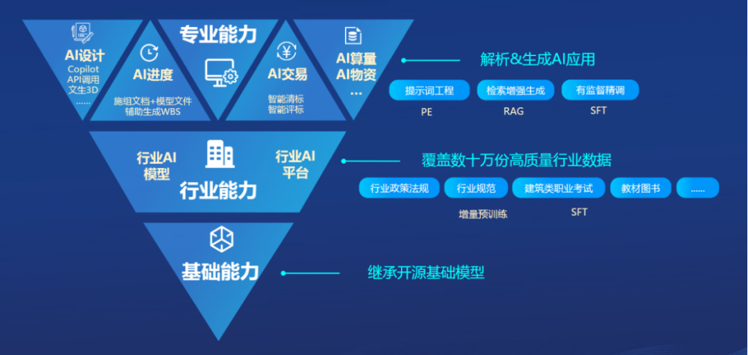 深度拆解广联达AI增长策略：所有产品都值得用AI重做一遍 | 建筑时氪