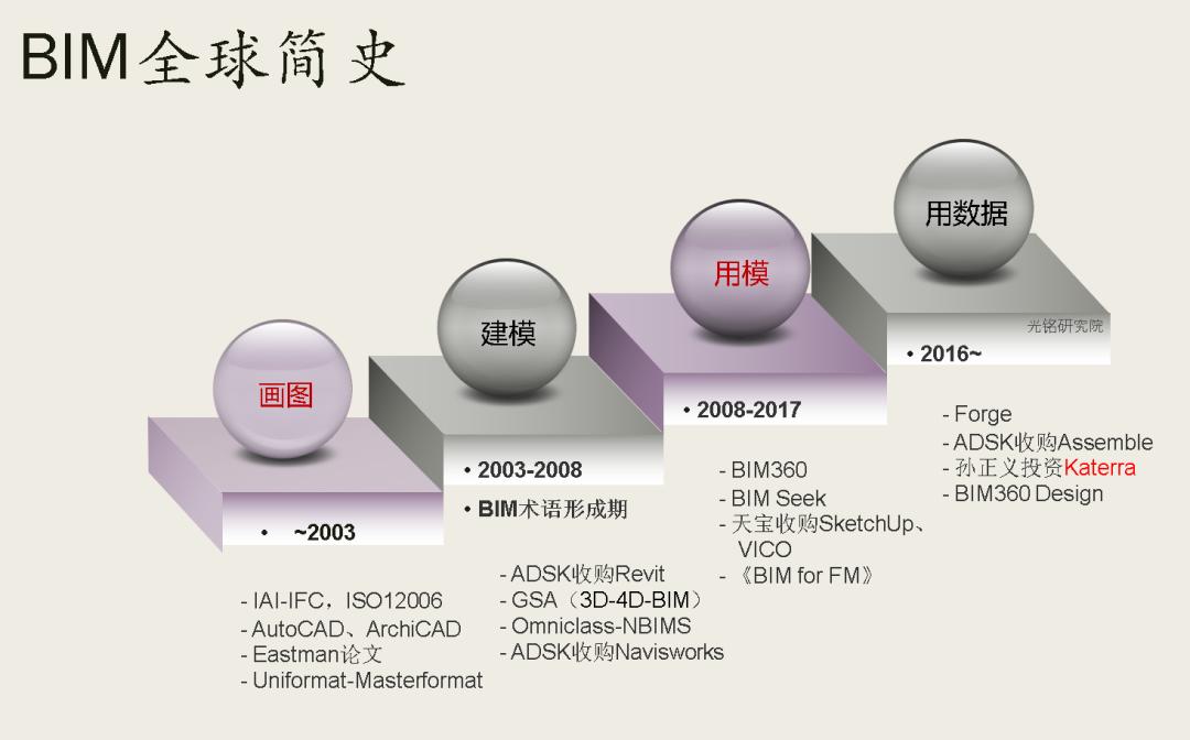 BIM这十年，2022分水岭