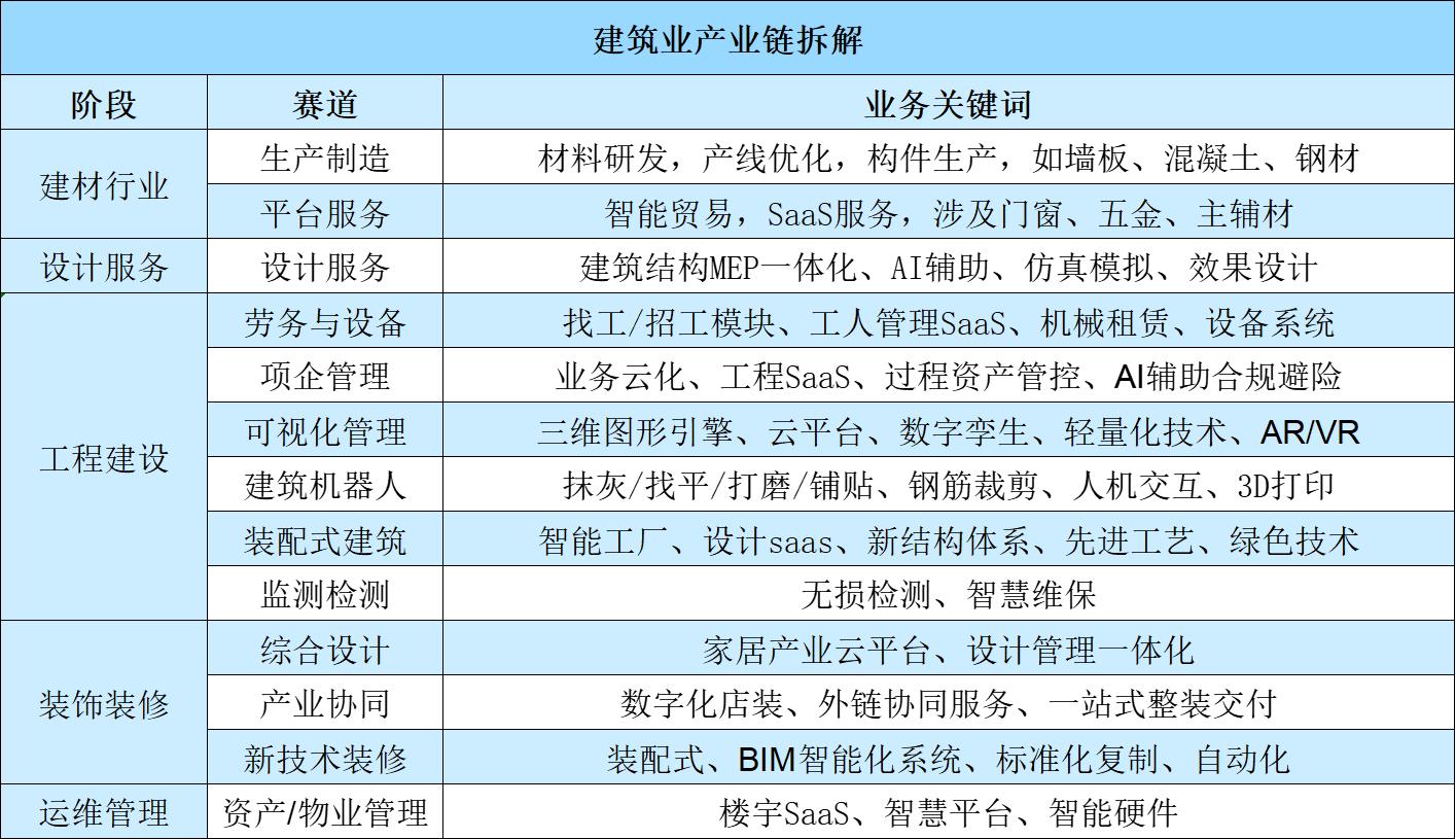 每个细分方向都是万亿级市场，超6000家公司携资本入局建筑业数字化 | 年度行业2021