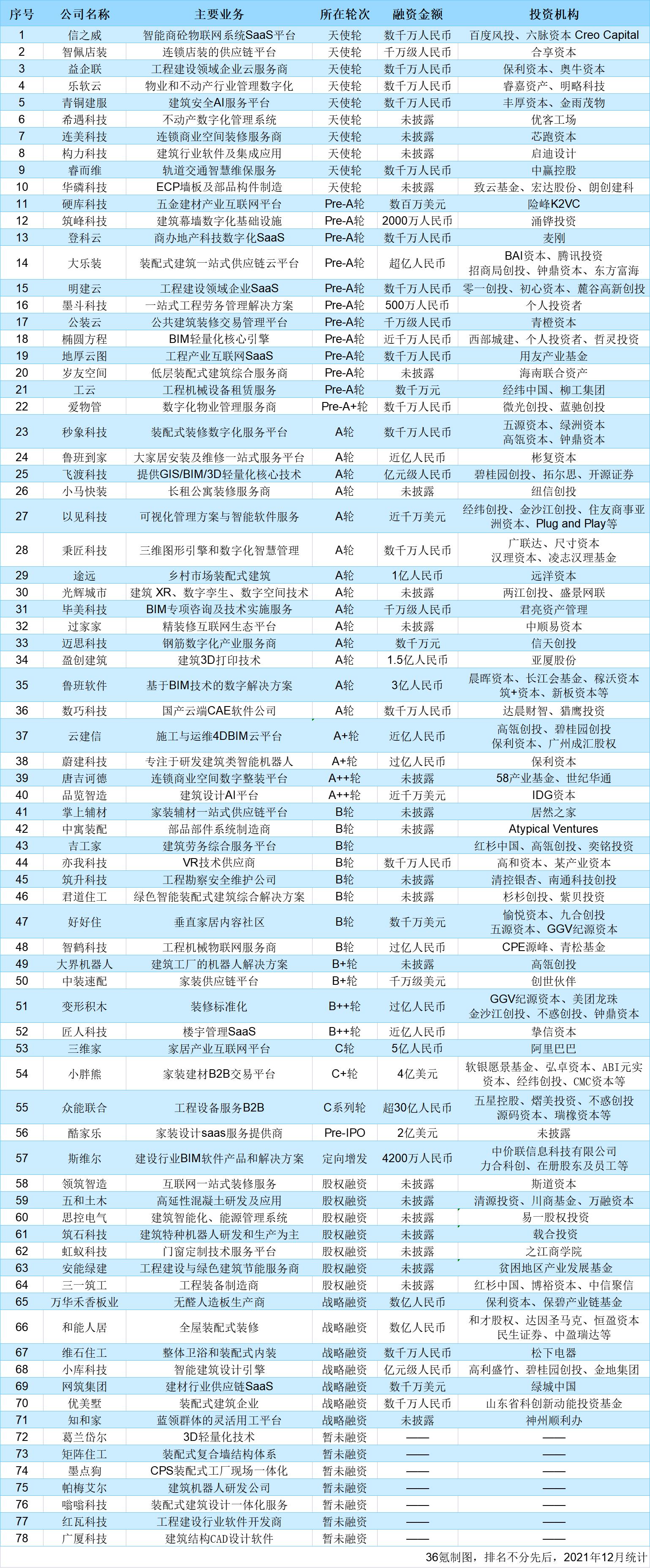 每个细分方向都是万亿级市场，超6000家公司携资本入局建筑业数字化 | 年度行业2021