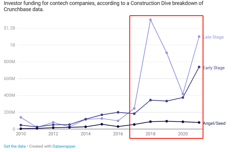 深度复盘Katerra：造车式造房路在何方？超6年月均烧1.8亿的崩塌内幕 | 建筑时氪