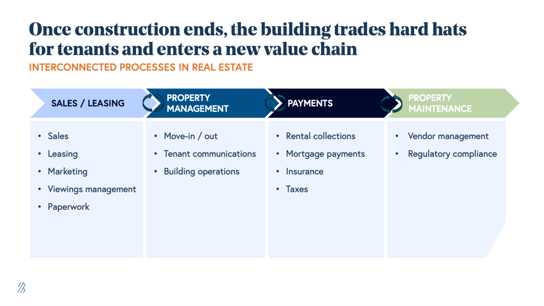 美国地产业AI投资路线图