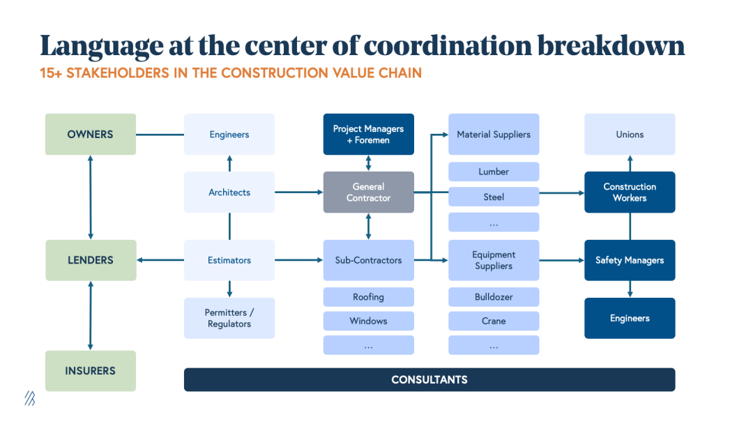 language at the center of coordination