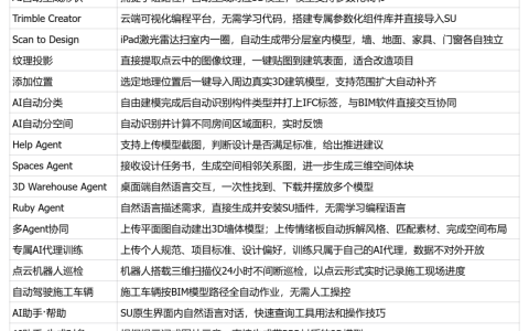 活动报名 | Trimble旗下软件最新AI应用详解，3月28日北京线下独家分享
