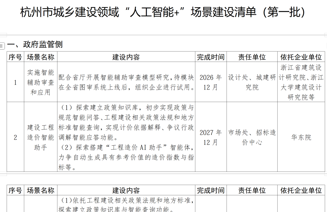 AI+住建政策密集落地，15天3份文件，速读杭州、安徽、广西AI落地方案