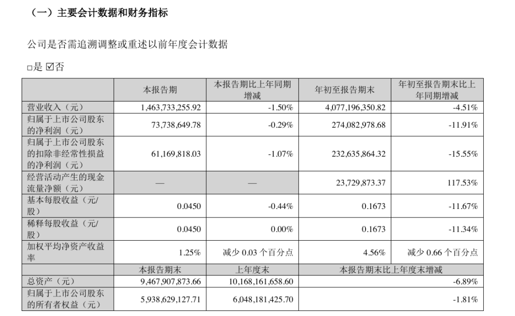 广联达三季报：单季营收降幅收窄到1.5%，前三季度现金流转正