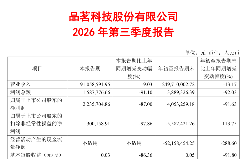品茗三季报净利降92%：造价软件红利消退，智慧工地回款放缓